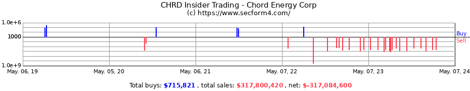 Insider Trading Transactions for Chord Energy Corp