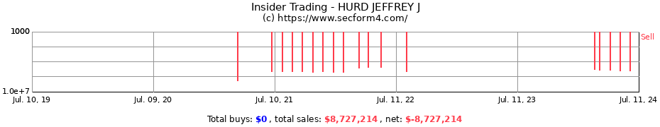 Insider Trading Transactions for HURD JEFFREY J