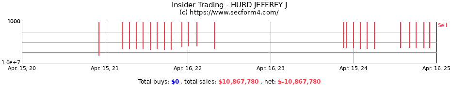 Insider Trading Transactions for HURD JEFFREY J