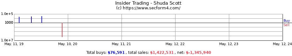Insider Trading Transactions for Shuda Scott