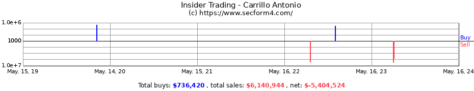 Insider Trading Transactions for Carrillo Antonio