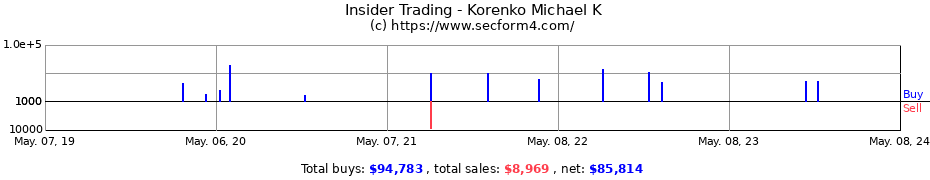 Insider Trading Transactions for Korenko Michael K