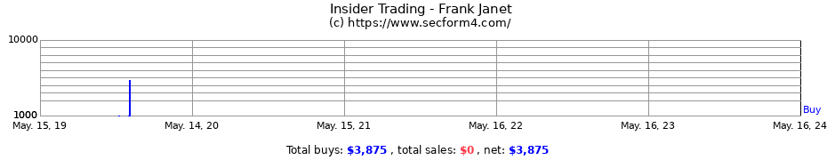 Insider Trading Transactions for Frank Janet