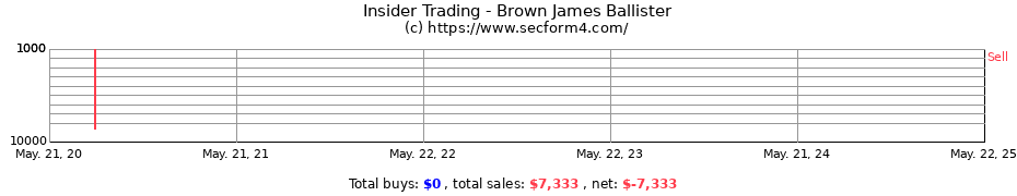 Insider Trading Transactions for Brown James Ballister