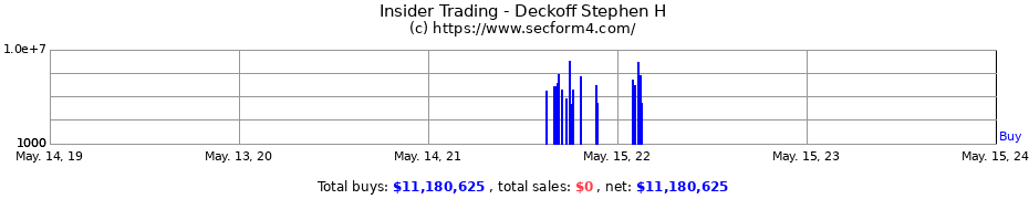 Insider Trading Transactions for Deckoff Stephen H