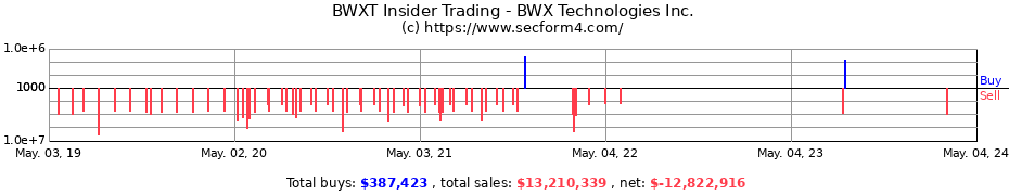 Insider Trading Transactions for BWX Technologies Inc.
