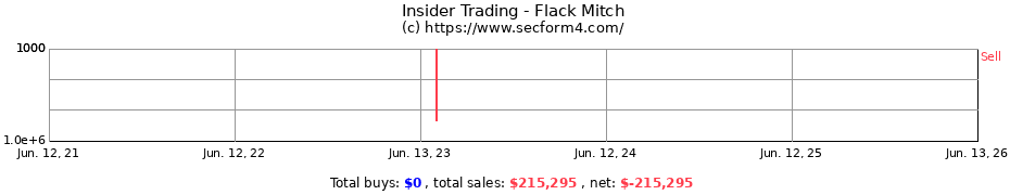 Insider Trading Transactions for Flack Mitch