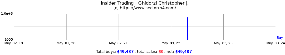 Insider Trading Transactions for Ghidorzi Christopher J.