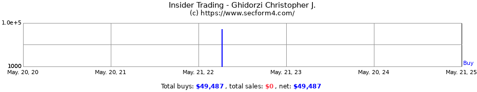 Insider Trading Transactions for Ghidorzi Christopher J.