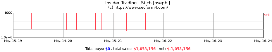 Insider Trading Transactions for Stich Joseph J.