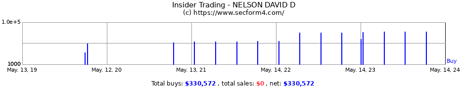Insider Trading Transactions for NELSON DAVID D