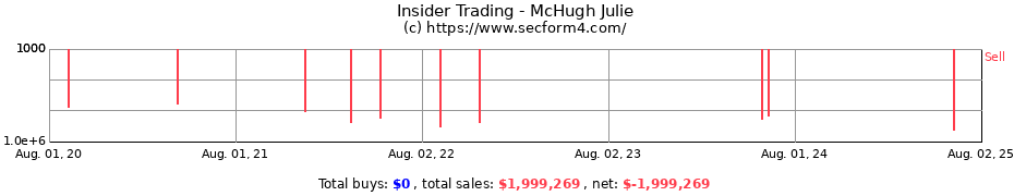 Insider Trading Transactions for McHugh Julie