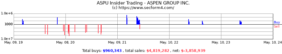Insider Trading Transactions for Aspen Group, Inc.