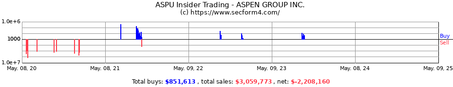 Insider Trading Transactions for Aspen Group, Inc.