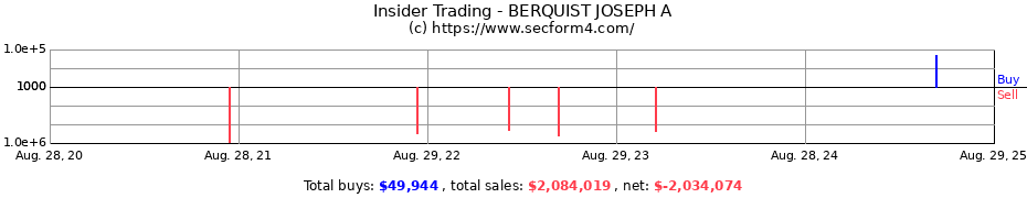 Insider Trading Transactions for BERQUIST JOSEPH A