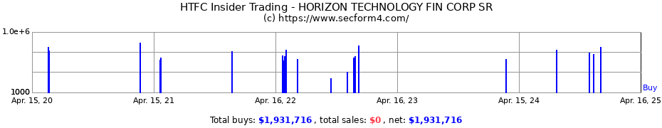 Insider Trading Transactions for Horizon Technology Finance Corp