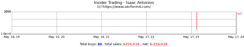 Insider Trading Transactions for Isaac Antonios