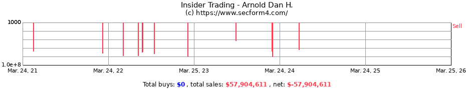 Insider Trading Transactions for Arnold Dan H.