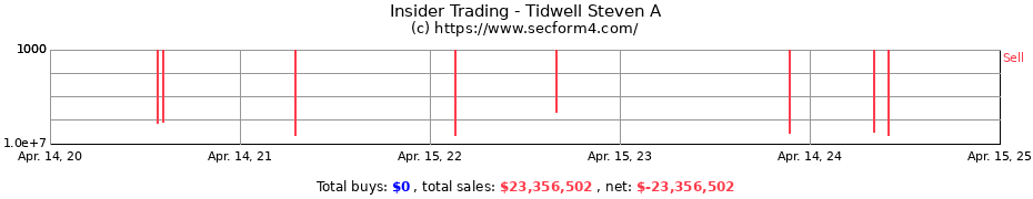 Insider Trading Transactions for Tidwell Steven A