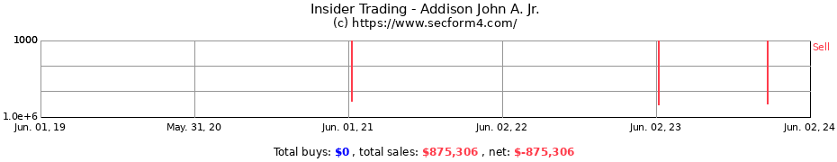 Insider Trading Transactions for Addison John A. Jr.
