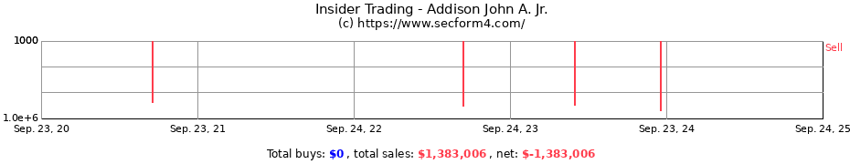 Insider Trading Transactions for Addison John A. Jr.