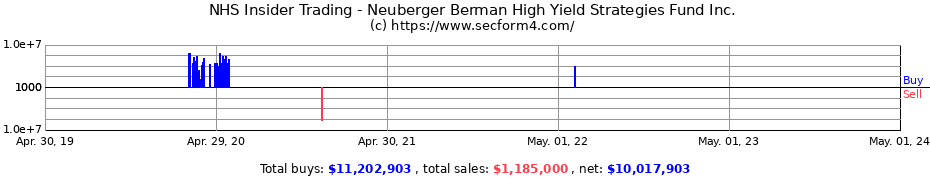 Insider Trading Transactions for Neuberger Berman High Yield Strategies Fund Inc.