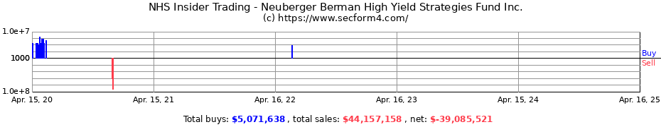 Insider Trading Transactions for Neuberger Berman High Yield Strategies Fund Inc.