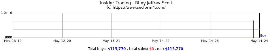 Insider Trading Transactions for Riley Jeffrey Scott