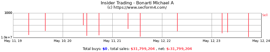 Insider Trading Transactions for Bonarti Michael A