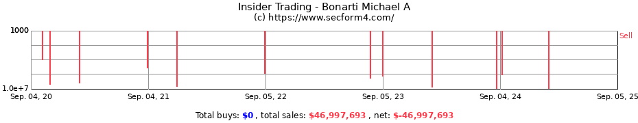 Insider Trading Transactions for Bonarti Michael A