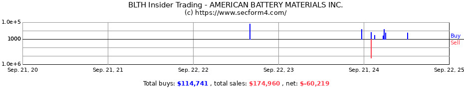 Insider Trading Transactions for AMERICAN BATTERY MATERIALS INC.