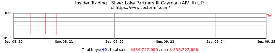 Insider Trading Transactions for Silver Lake Partners III Cayman (AIV III) L.P.