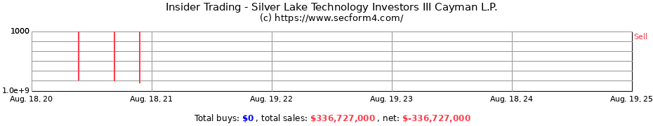 Insider Trading Transactions for Silver Lake Technology Investors III Cayman L.P.