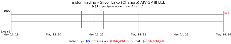 Insider Trading Transactions for Silver Lake (Offshore) AIV GP III Ltd.