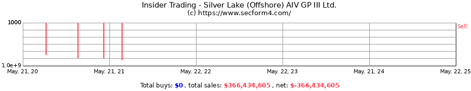 Insider Trading Transactions for Silver Lake (Offshore) AIV GP III Ltd.