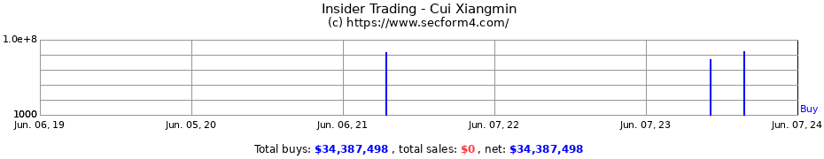 Insider Trading Transactions for Cui Xiangmin