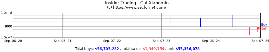 Insider Trading Transactions for Cui Xiangmin