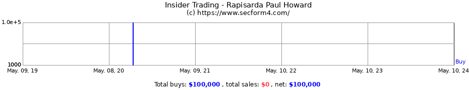 Insider Trading Transactions for Rapisarda Paul Howard