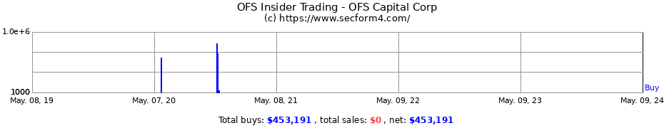 Insider Trading Transactions for OFS Capital Corporation