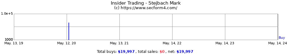 Insider Trading Transactions for Stejbach Mark