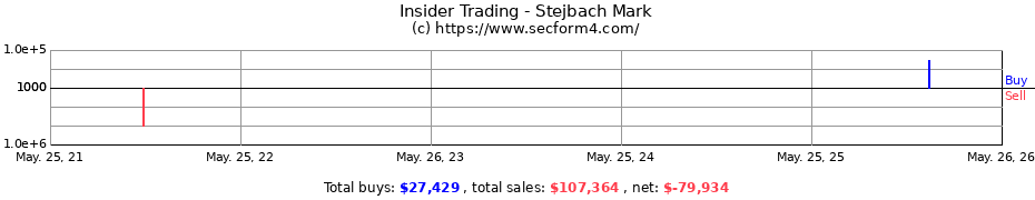 Insider Trading Transactions for Stejbach Mark