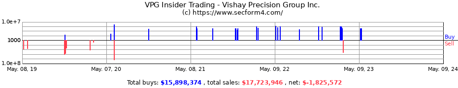 Insider Trading Transactions for Vishay Precision Group Inc.