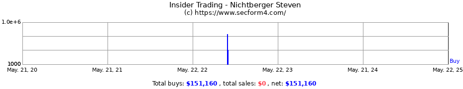 Insider Trading Transactions for Nichtberger Steven