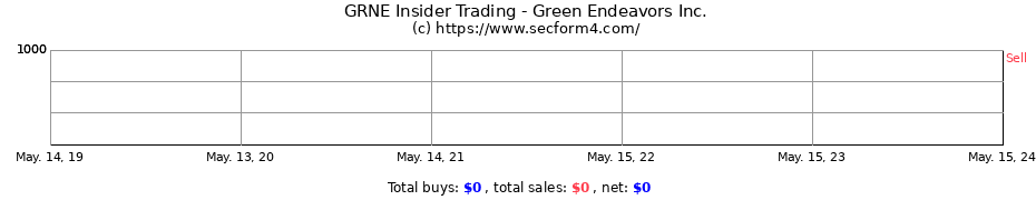 Insider Trading Transactions for Green Endeavors Inc.