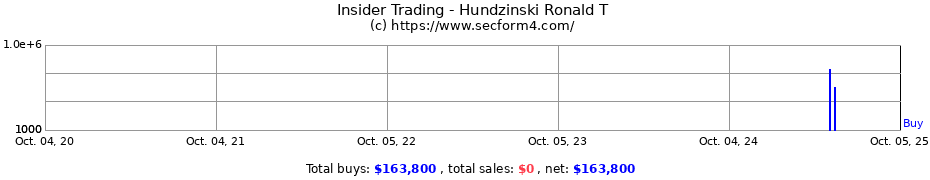 Insider Trading Transactions for Hundzinski Ronald T