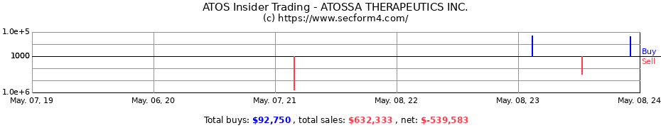 Insider Trading Transactions for ATOSSA THERAPEUTICS Inc