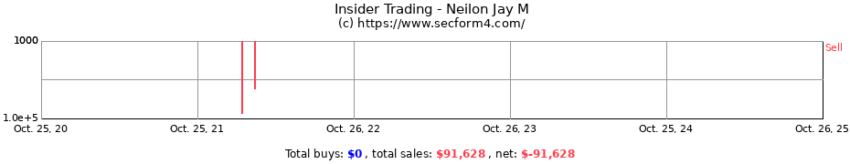 Insider Trading Transactions for Neilon Jay M