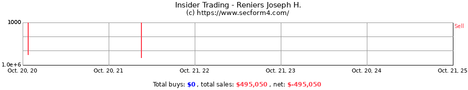 Insider Trading Transactions for Reniers Joseph H.