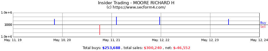 Insider Trading Transactions for MOORE RICHARD H
