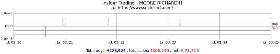 Insider Trading Transactions for MOORE RICHARD H